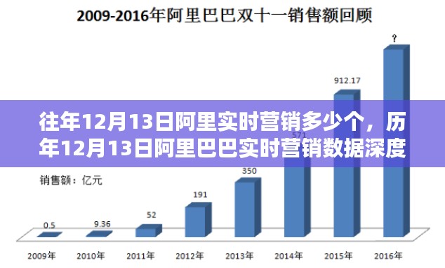 历年12月13日阿里巴巴实时营销数据深度解析与趋势预测
