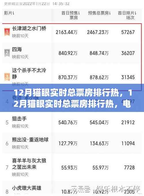 年终狂欢!揭秘十二月猫眼实时总票房排行热电影市场盛况