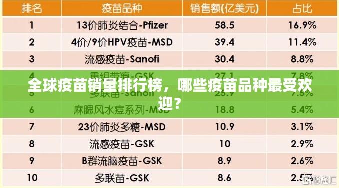 全球疫苗销量排行榜，哪些疫苗品种最受欢迎？